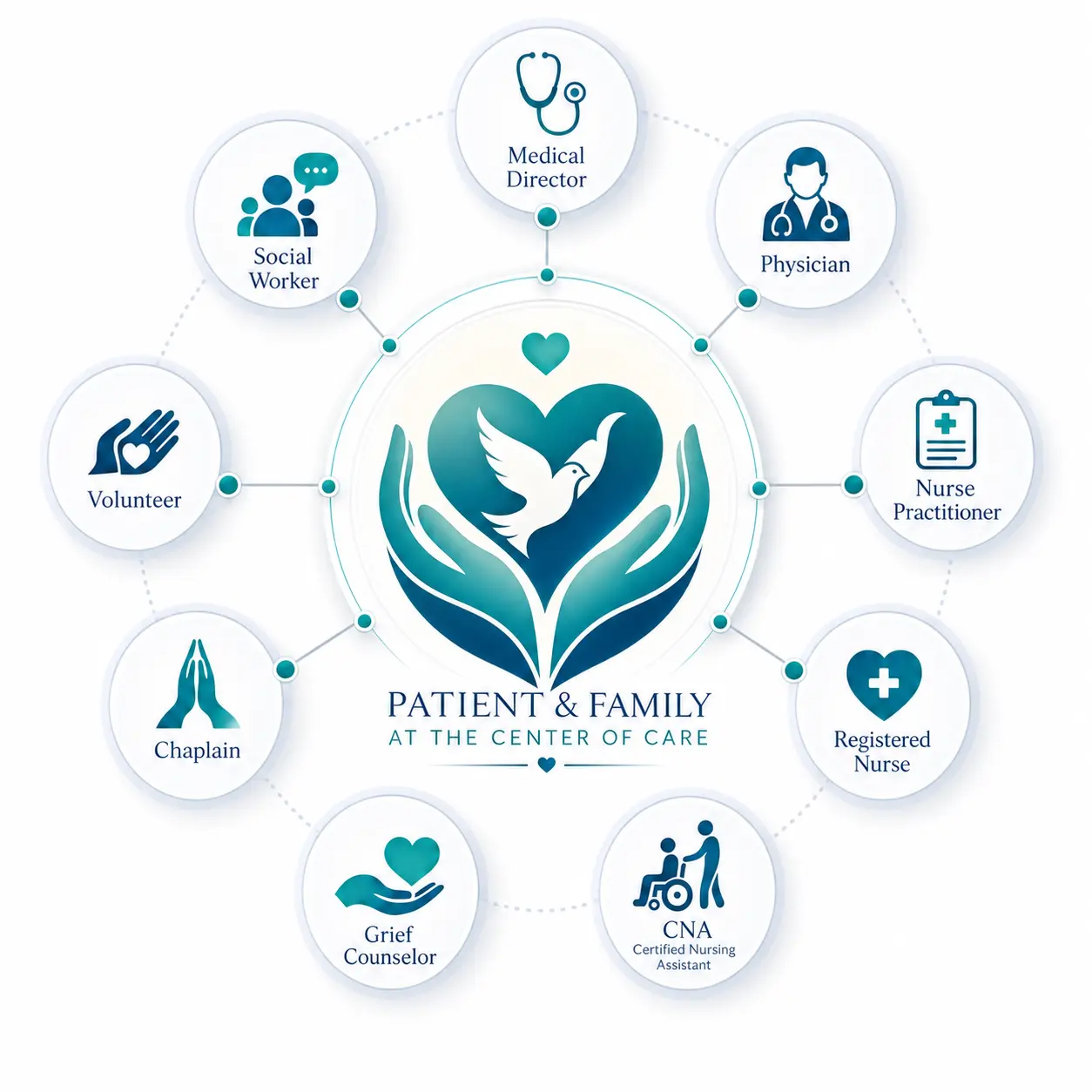 Patient-and-family-centered hospice care-team diagram
